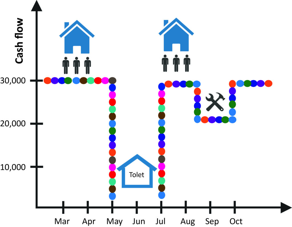 Factors affecting Rental Property Cash Flow